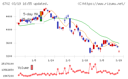 富士通チャート