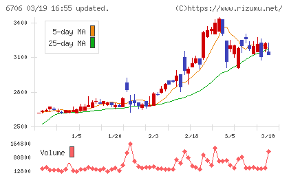 電気興業チャート