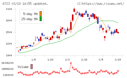 ルネサスエレクトロニクスチャート