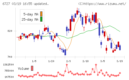 ワコムチャート