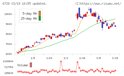 アルバックチャート