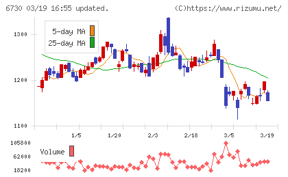 アクセルチャート