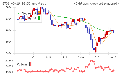 サン電子チャート