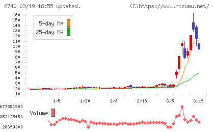 ジャパンディスプレイチャート
