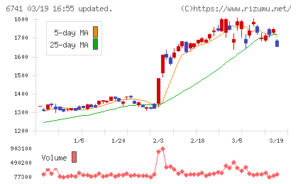 日本信号チャート