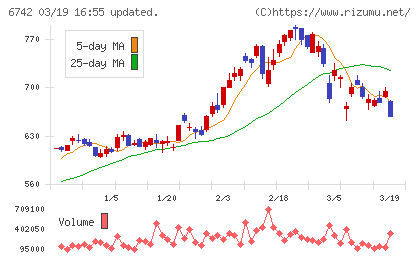 京三製作所チャート