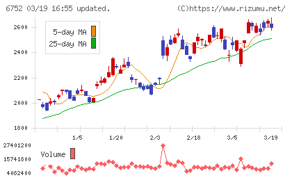 パナソニック　ホールディングスチャート