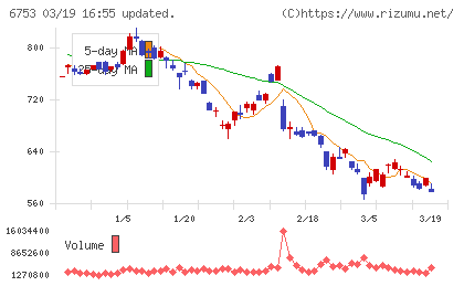 シャープチャート