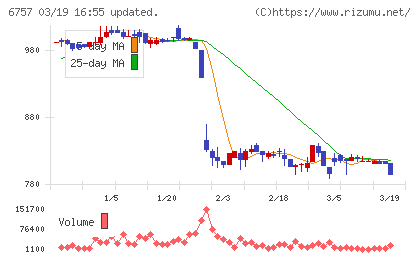 ＯＳＧコーポレーションチャート