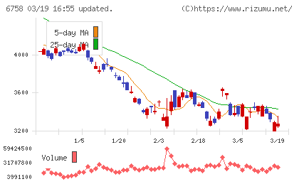 ソニーグループチャート