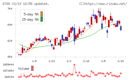 タムラ製作所チャート