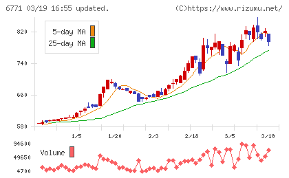 池上通信機チャート