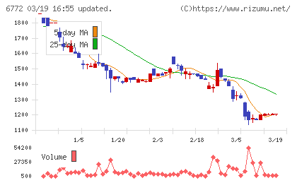 東京コスモス電機チャート