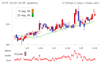 天昇電気工業チャート
