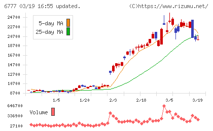 santec Holdingsチャート