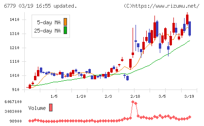 日本電波工業チャート