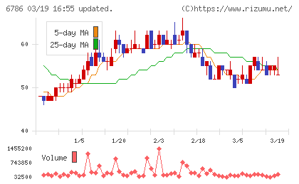 ＲＶＨチャート