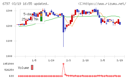 名古屋電機工業チャート