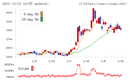 ヨコオチャート