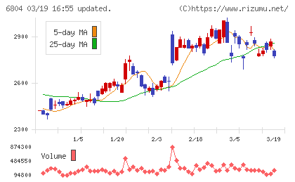 ホシデンチャート