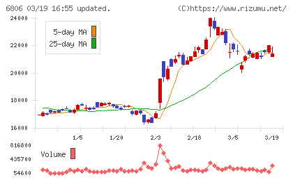 ヒロセ電機チャート