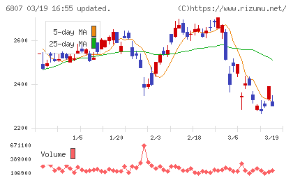 日本航空電子工業チャート
