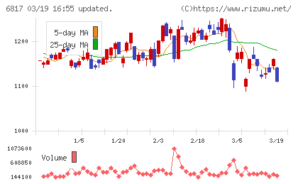 スミダコーポレーションチャート