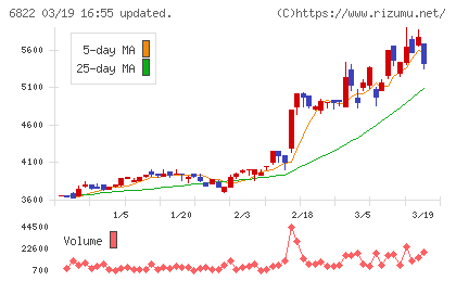 大井電気チャート