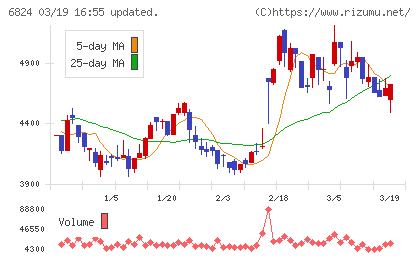 新コスモス電機チャート