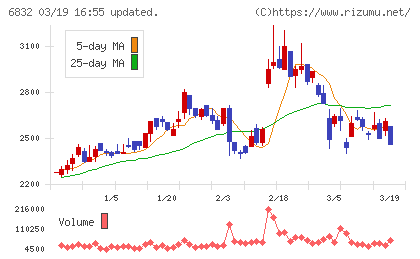 アオイ電子チャート