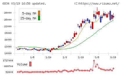 精工技研チャート