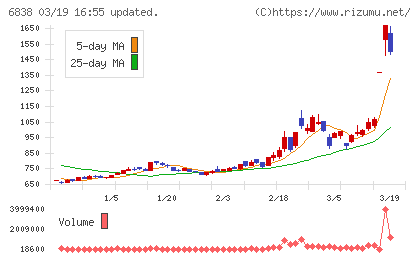 多摩川ホールディングスチャート