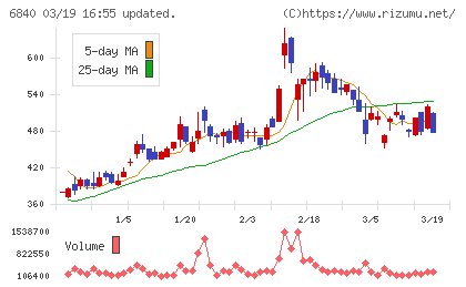 ＡＫＩＢＡホールディングスチャート