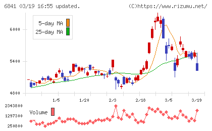 横河電機チャート