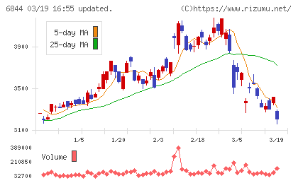 新電元工業チャート