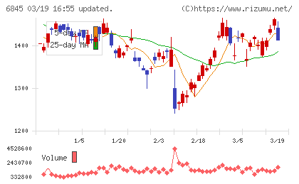 アズビルチャート