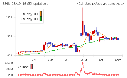 東亜ディーケーケーチャート