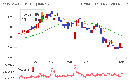 日本光電チャート