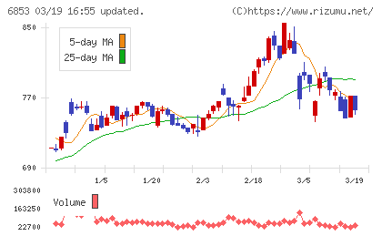 共和電業チャート