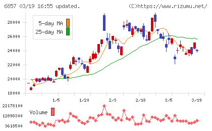 アドバンテストチャート
