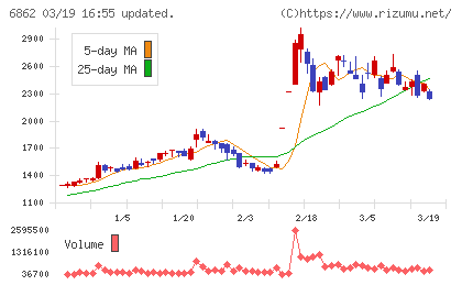 ミナトホールディングスチャート