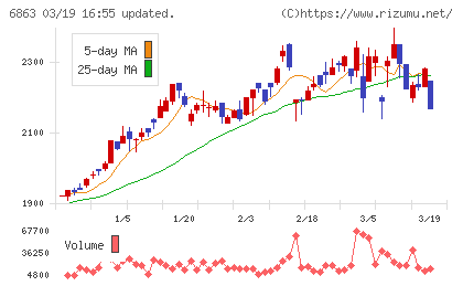 ニレコチャート