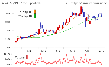 エヌエフホールディングスチャート