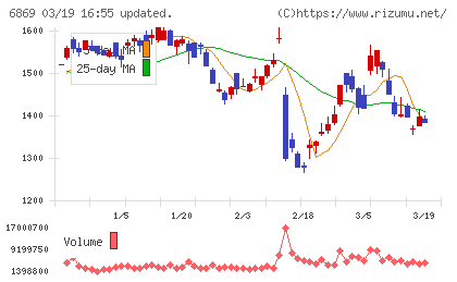 シスメックスチャート