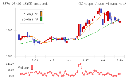日本フェンオールチャート