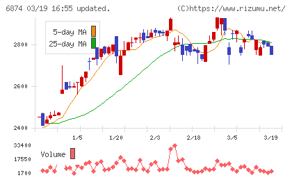 協立電機チャート