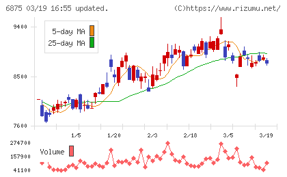 メガチップスチャート