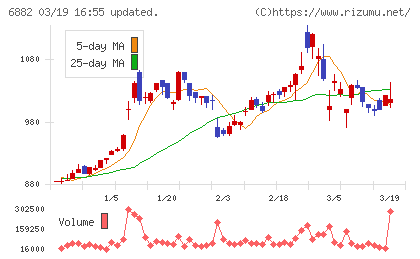 三社電機製作所チャート