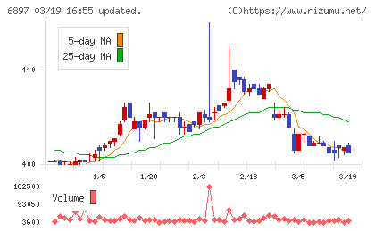 ツインバードチャート