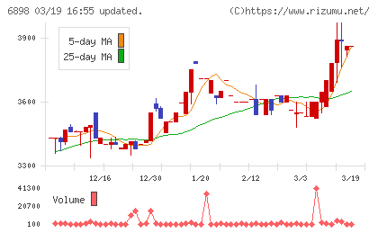 トミタ電機チャート